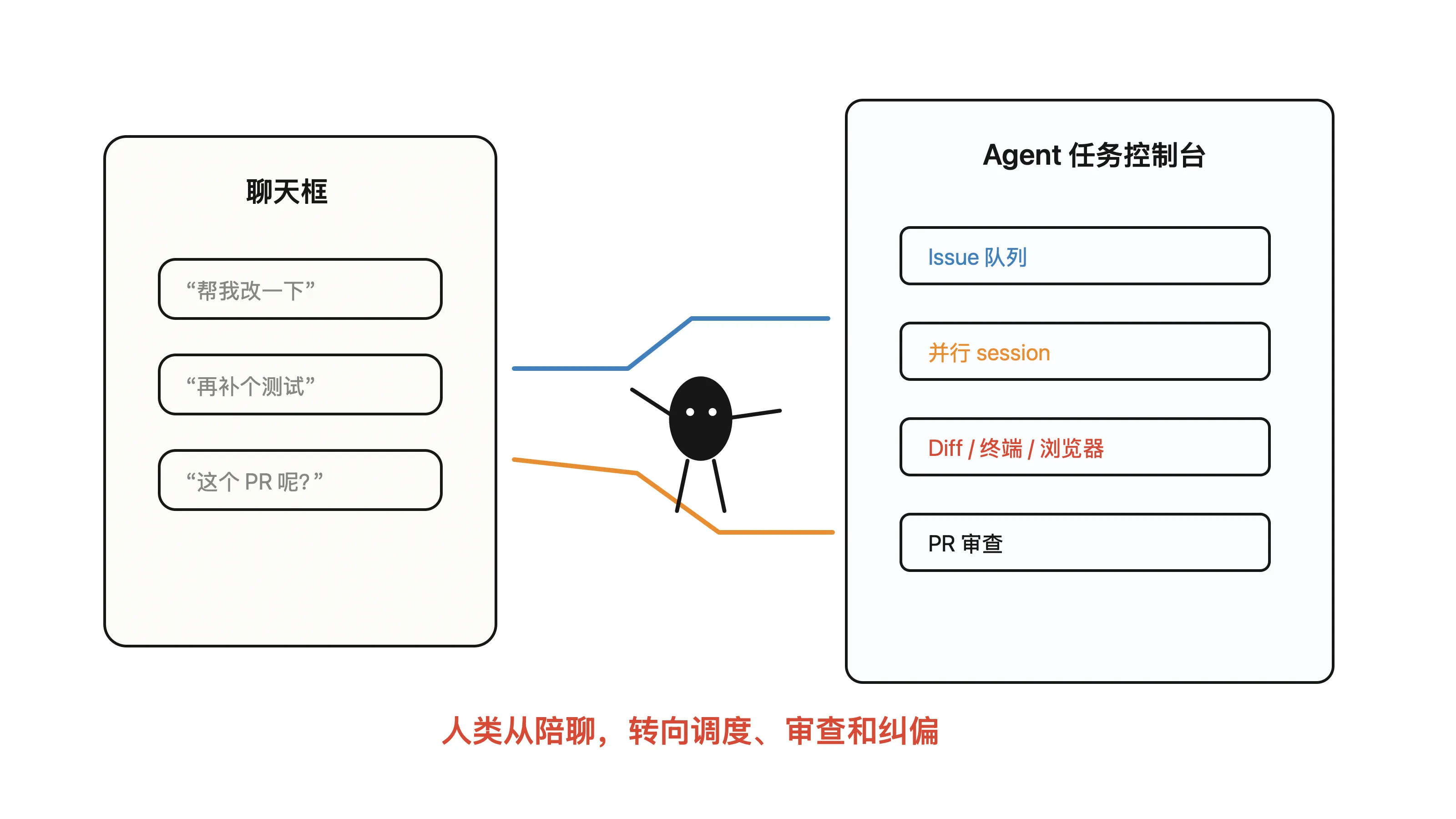 从聊天框到 Agent 控制台