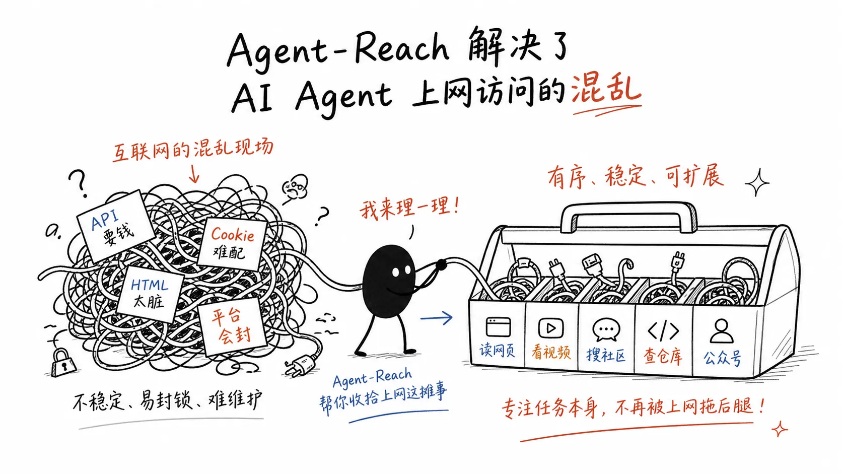 Agent-Reach 把混乱入口收进工具箱