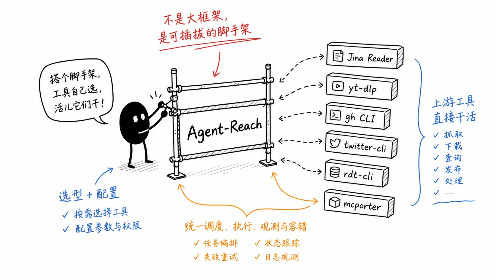 Agent-Reach 是脚手架，不是大而全框架