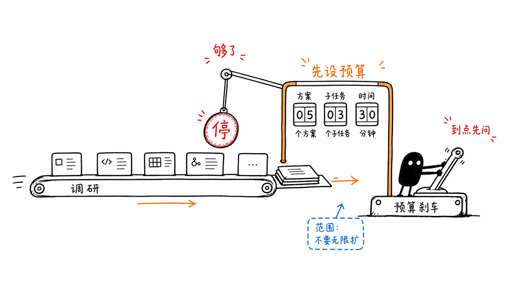 任务预算刹车