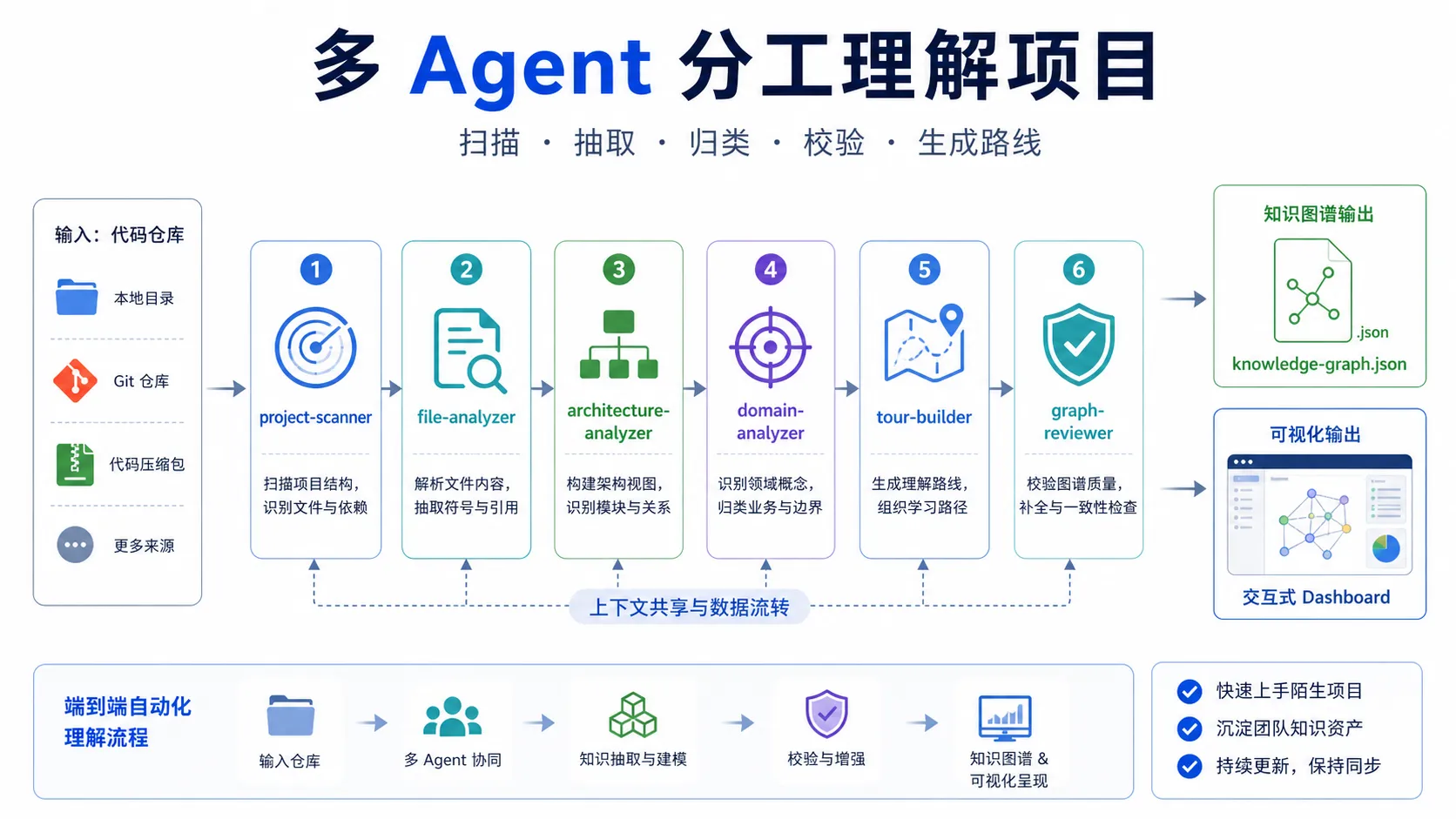 多 Agent 分工理解项目