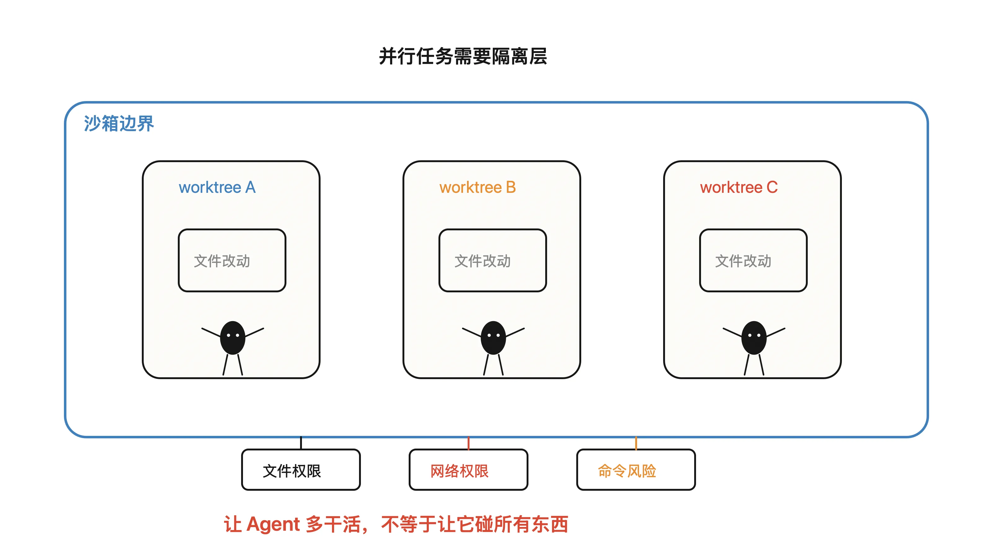 并行任务需要隔离层