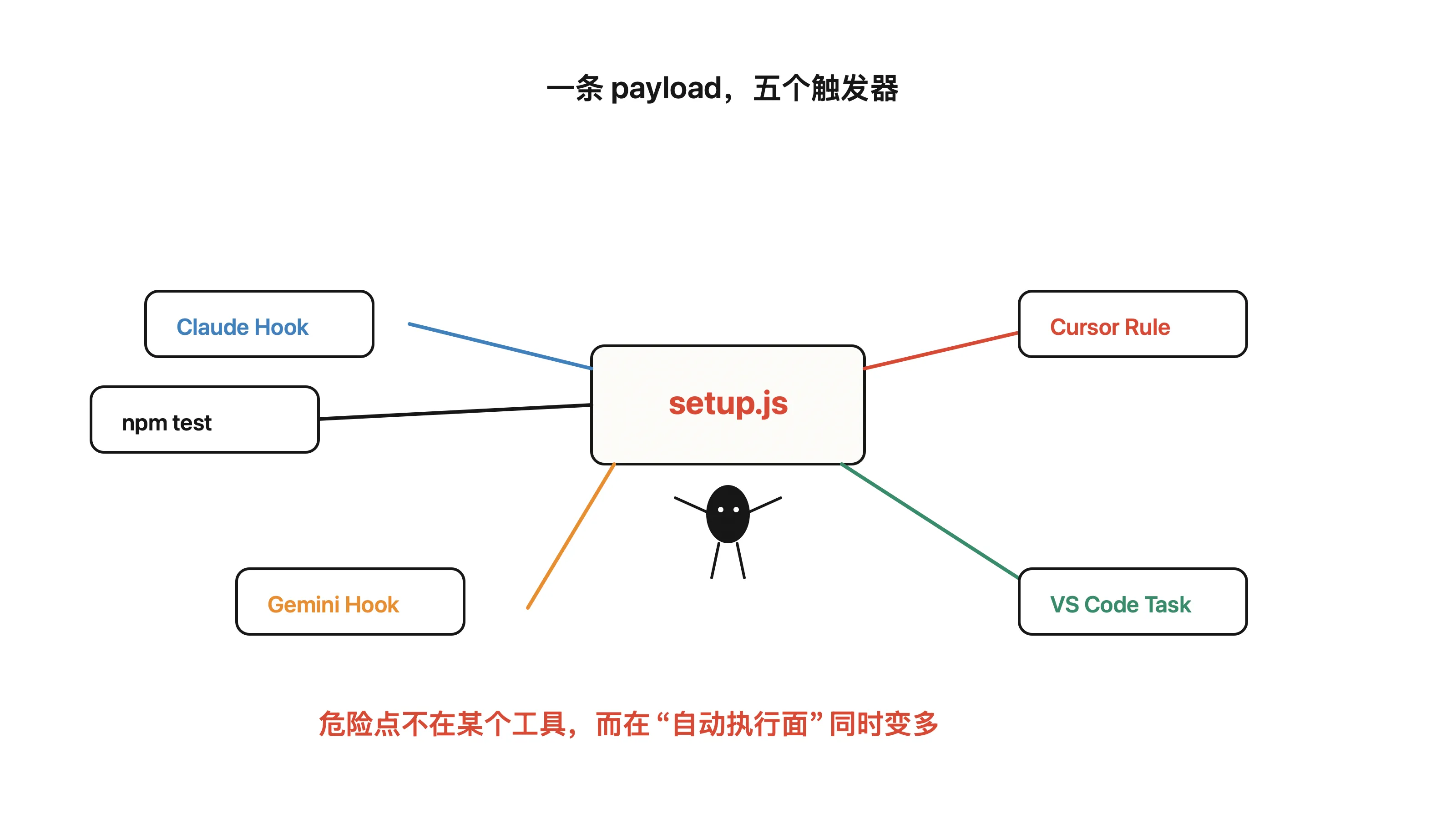 一条 payload 多个触发器