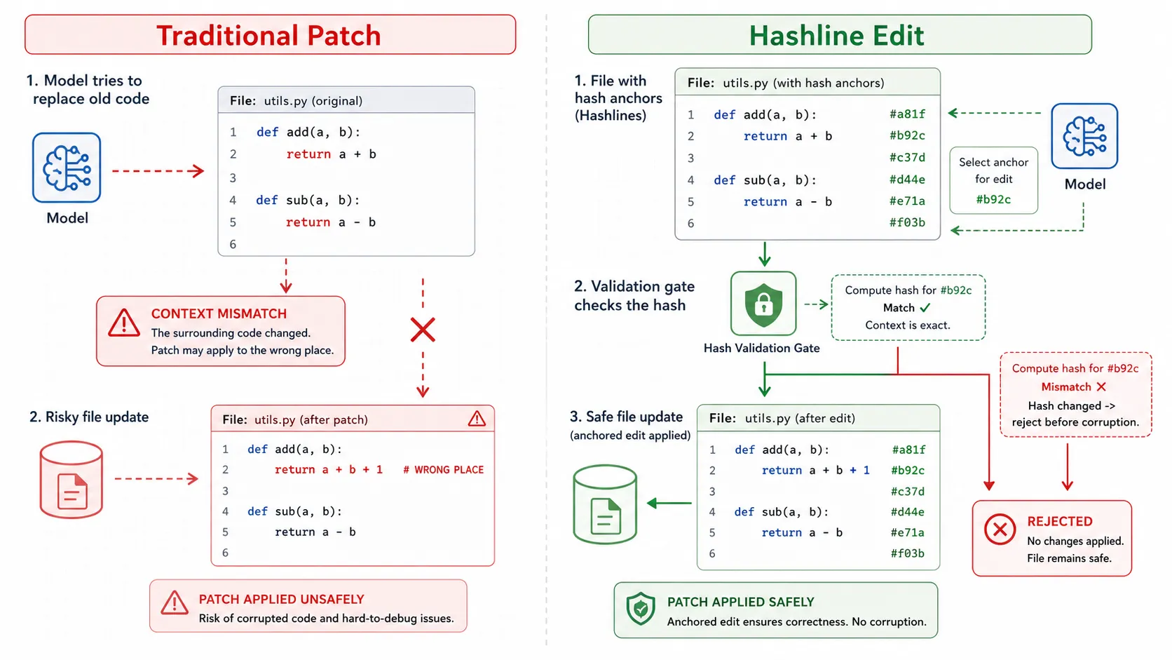 Hashline 编辑机制示意图