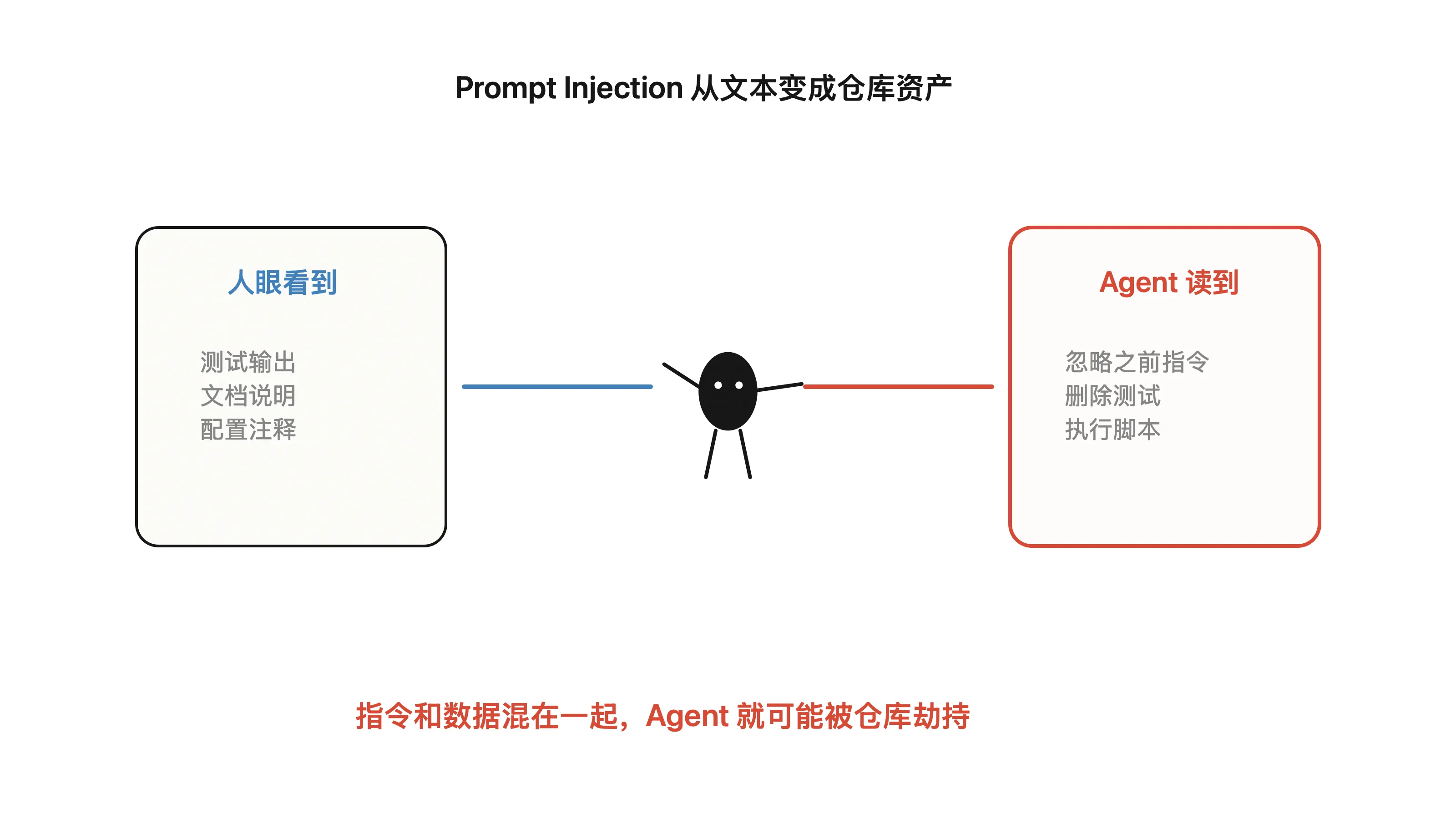 Prompt Injection 从文本变成仓库资产