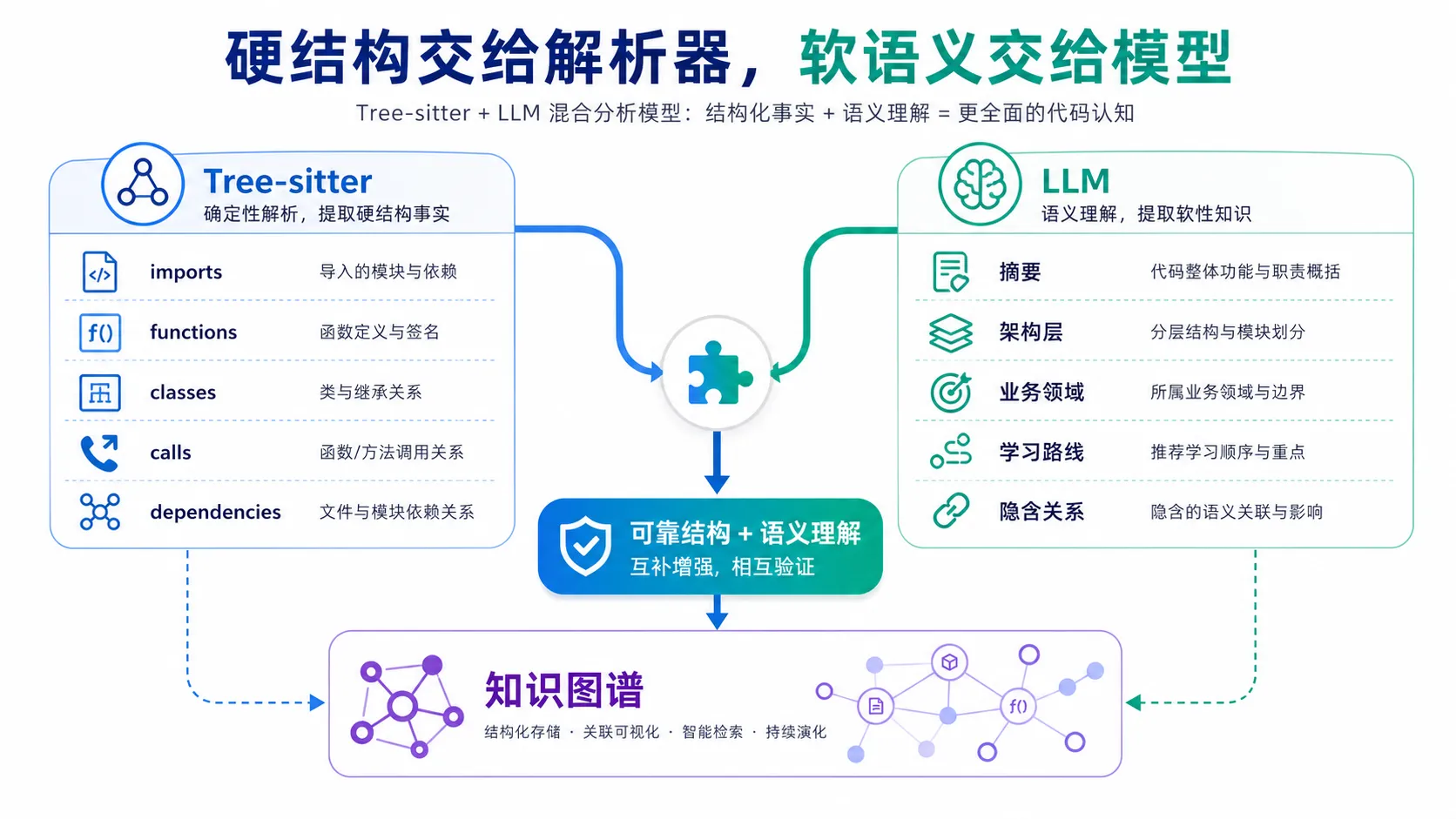 Tree-sitter 与 LLM 混合分析