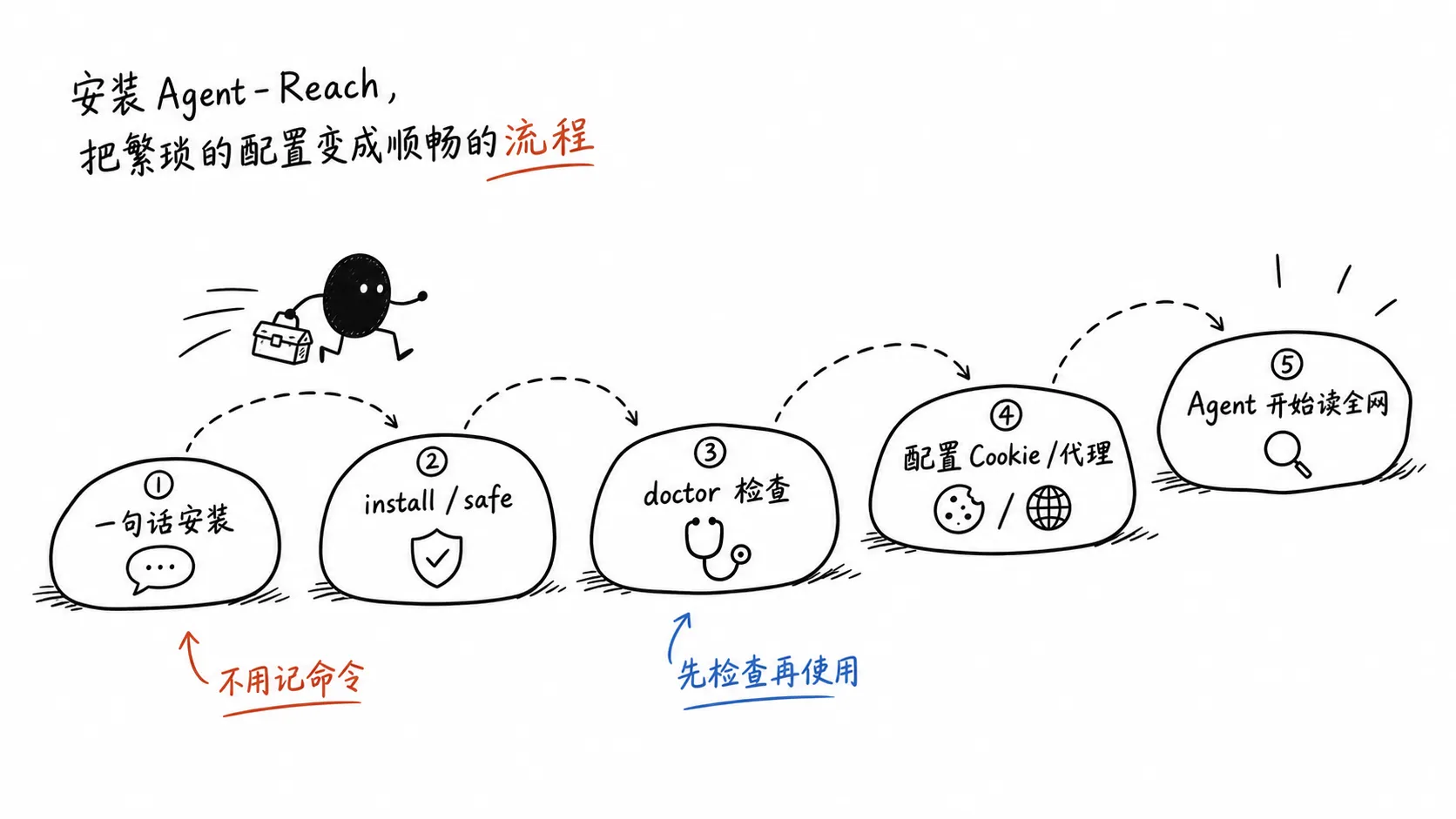 从一句话安装到可用渠道