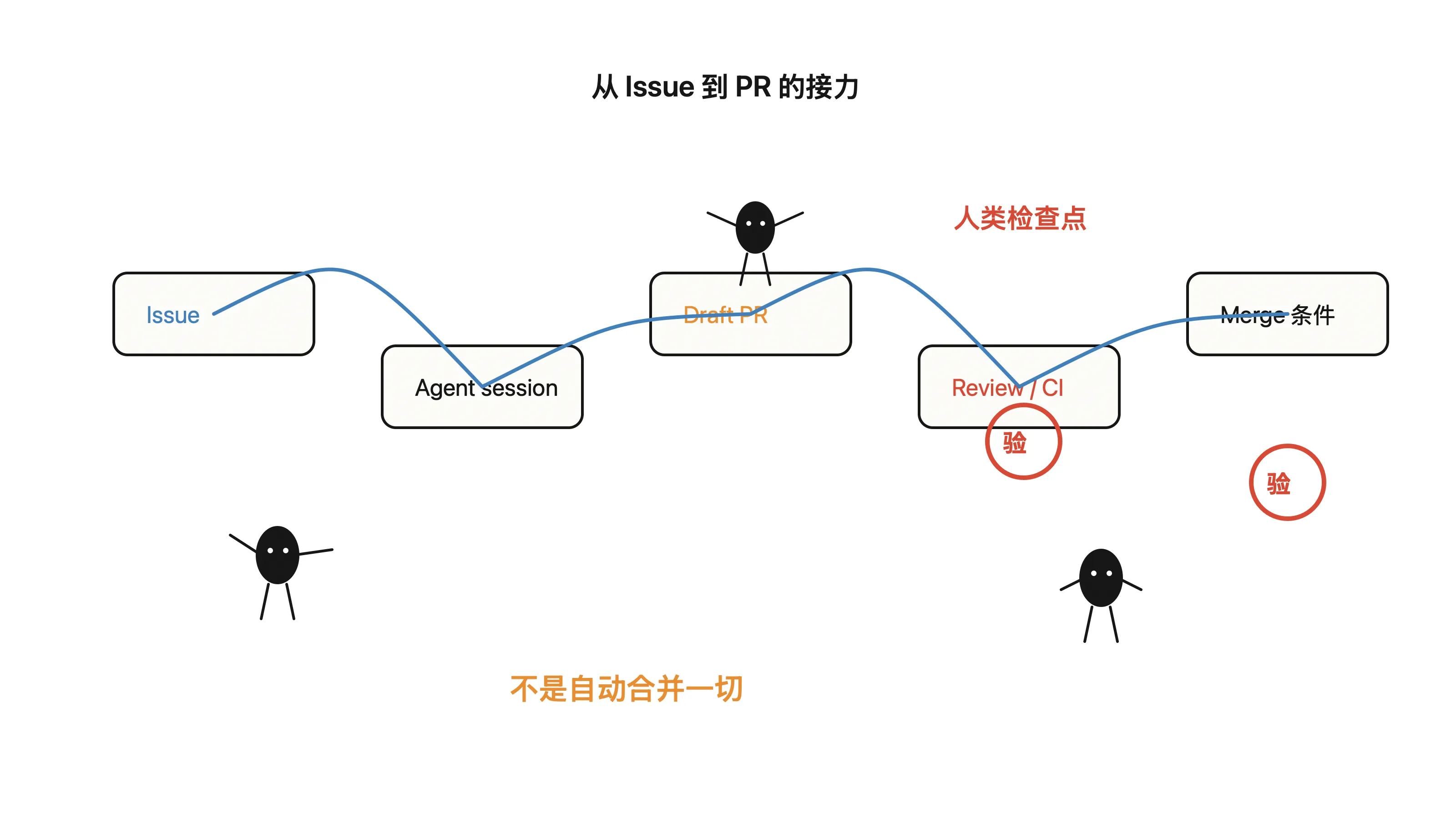 从 Issue 到 PR 的接力