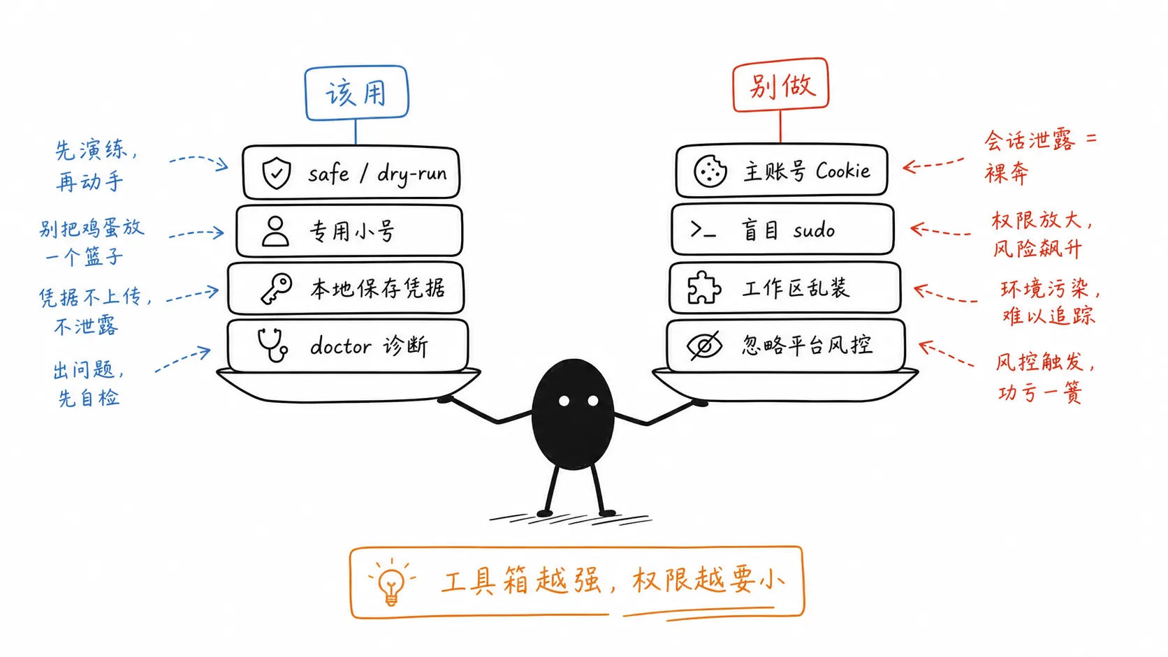 工具箱越强，权限越要小