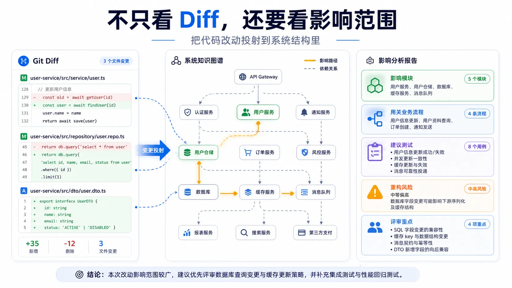 Diff 影响分析