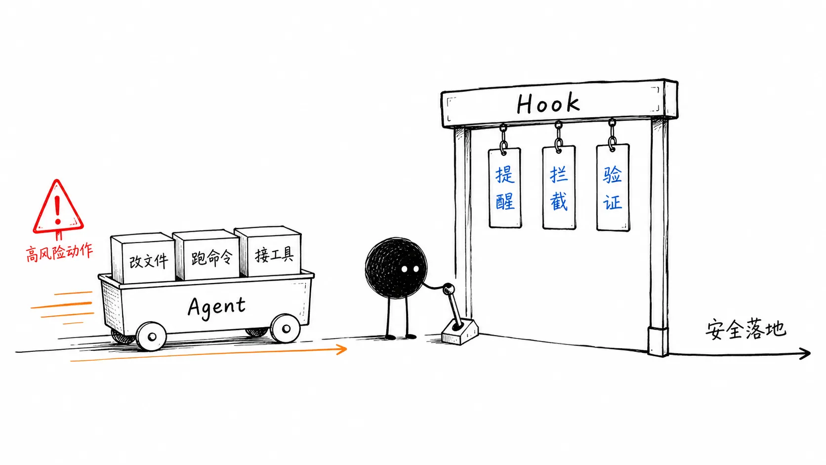 Hooks 给 Agent 加上安全检查点
