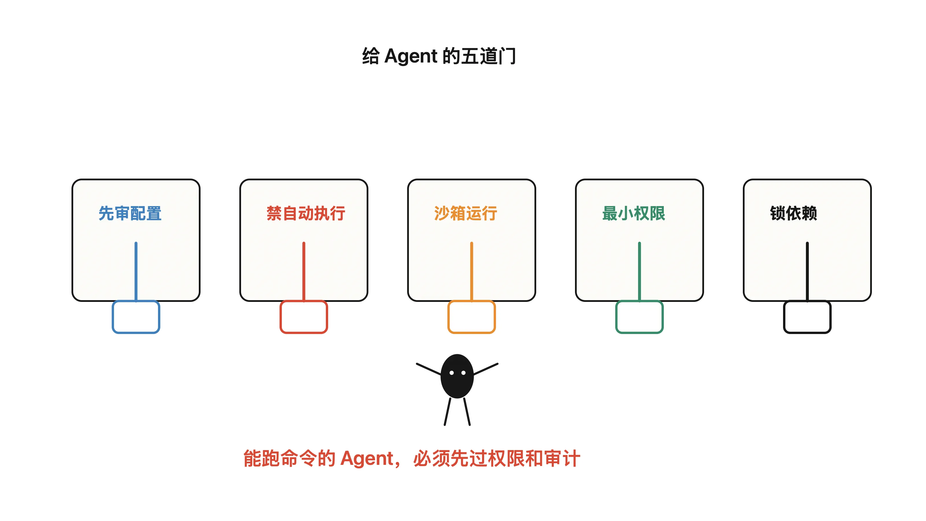 给 Agent 的五道门