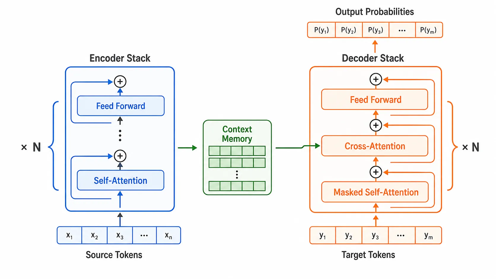 Transformer Encoder-Decoder 结构图