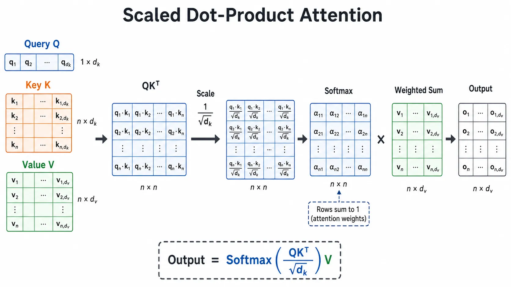 Scaled Dot-Product Attention 流程图