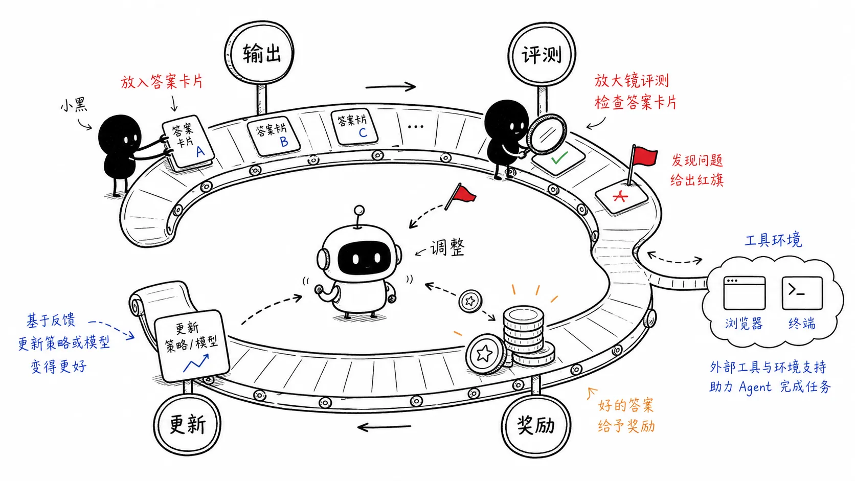 评测、奖励、更新闭环