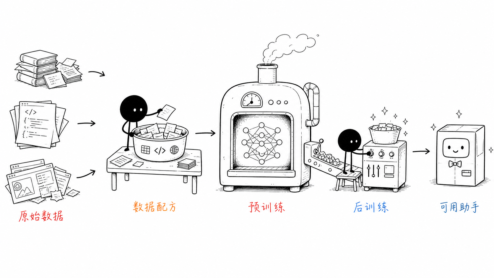 大模型是如何训练的：从一堆文本到一个能干活的助手 cover image