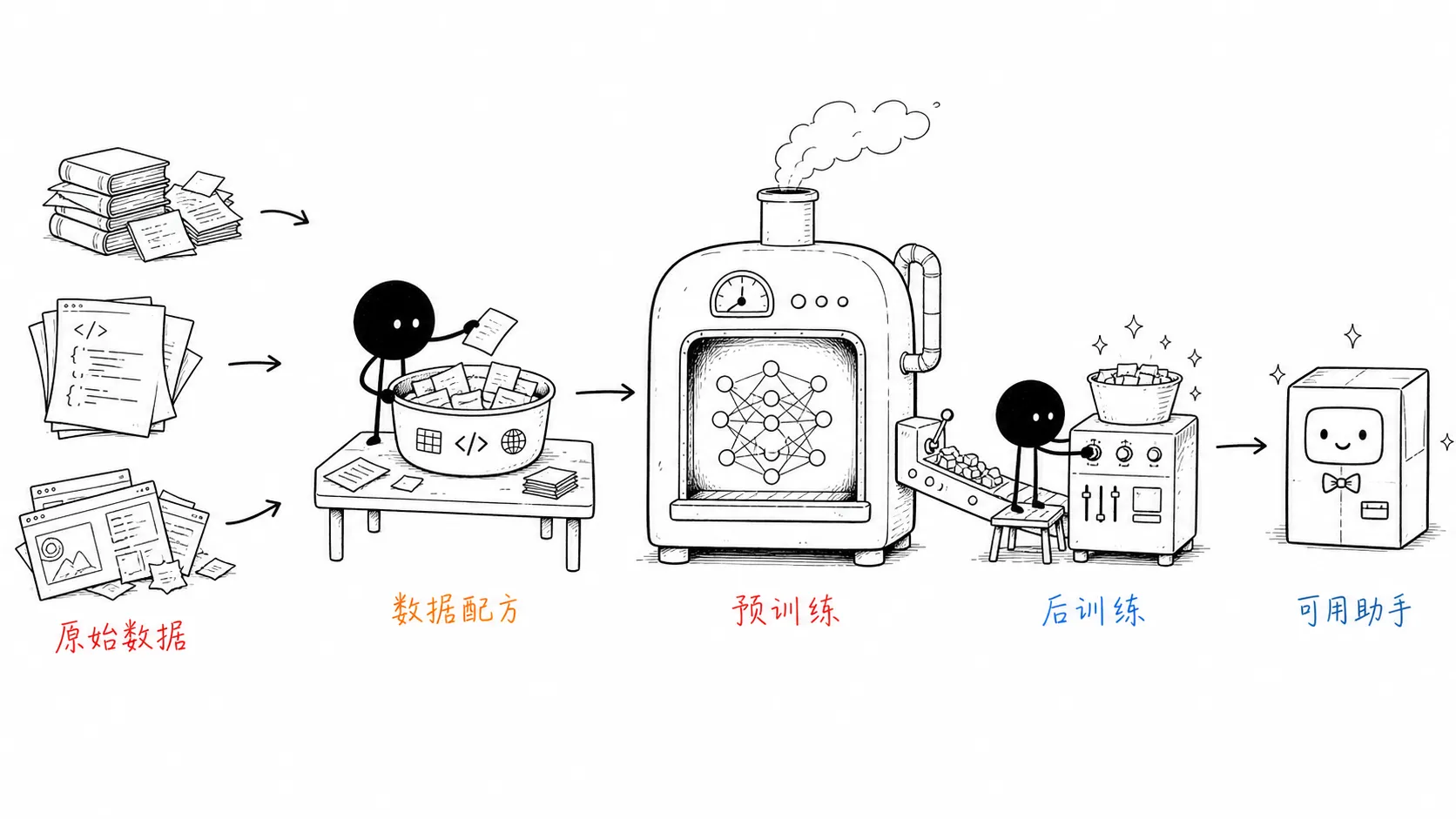大模型训练流水线总览